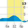 Pineland tide chart for Saturday, June 13, 2026