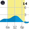 Pineland tide chart for Sunday, June 14, 2026