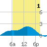 Pineland tide chart for Monday, June 1, 2026