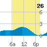 Pineland tide chart for Friday, June 26, 2026