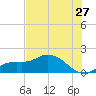 Pineland tide chart for Saturday, June 27, 2026
