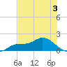 Pineland tide chart for Wednesday, June 3, 2026