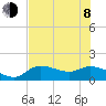 Pineland tide chart for Monday, June 8, 2026