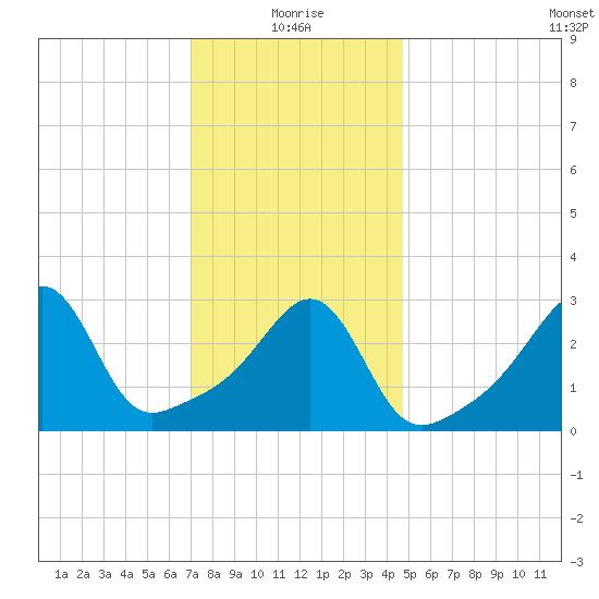 Wings Cove tide chart for Tuesday, January 19, 2021