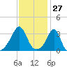 Wings Cove tide chart for Wednesday, January 27, 2021