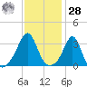 Wings Cove tide chart for Thursday, January 28, 2021