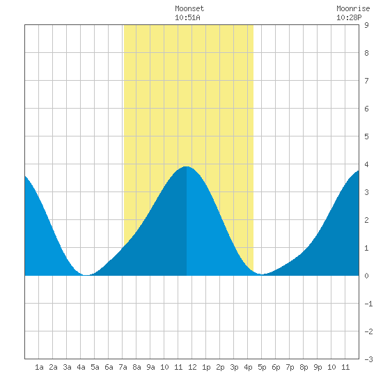 Wings Cove tide chart for Monday, January 4, 2021