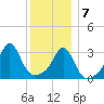 Wings Cove tide chart for Thursday, January 7, 2021