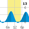 Wings Cove tide chart for Saturday, February 13, 2021
