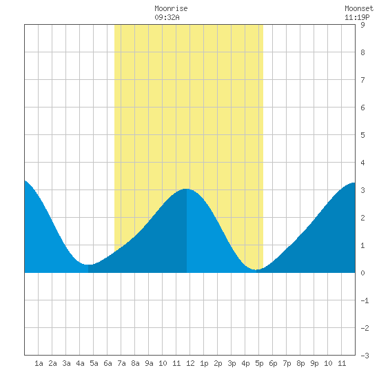 Wings Cove tide chart for Wednesday, February 17, 2021