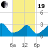 Wings Cove tide chart for Friday, February 19, 2021