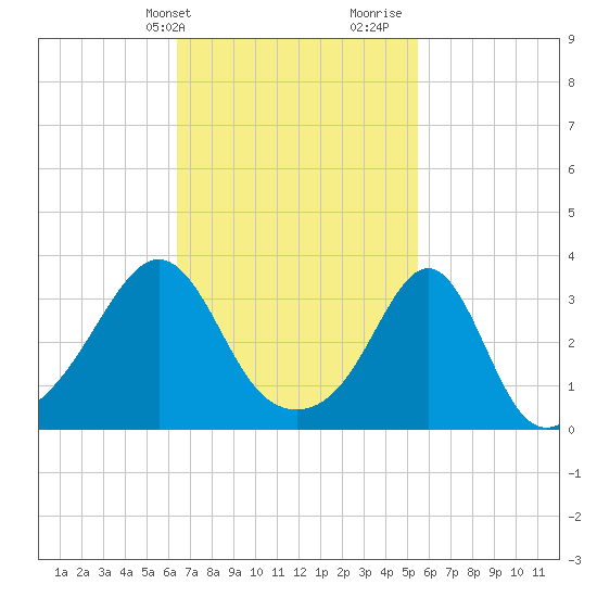 Wings Cove tide chart for Wednesday, February 24, 2021