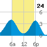 Wings Cove tide chart for Wednesday, February 24, 2021