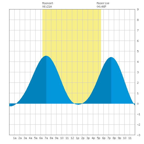 Wings Cove tide chart for Friday, February 26, 2021