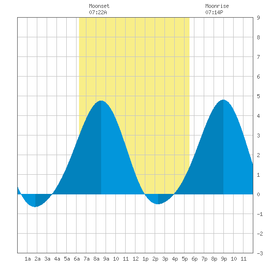 Wings Cove tide chart for Sunday, February 28, 2021