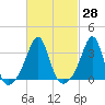 Wings Cove tide chart for Sunday, February 28, 2021