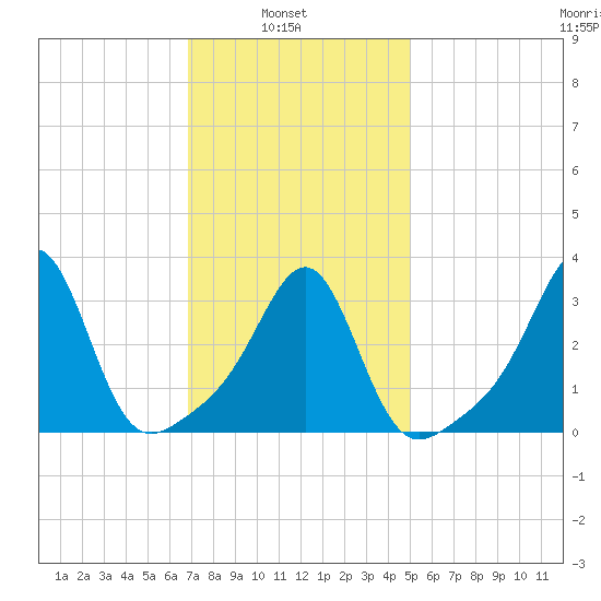 Wings Cove tide chart for Wednesday, February 3, 2021