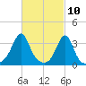 Wings Cove tide chart for Wednesday, March 10, 2021