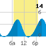 Wings Cove tide chart for Sunday, March 14, 2021