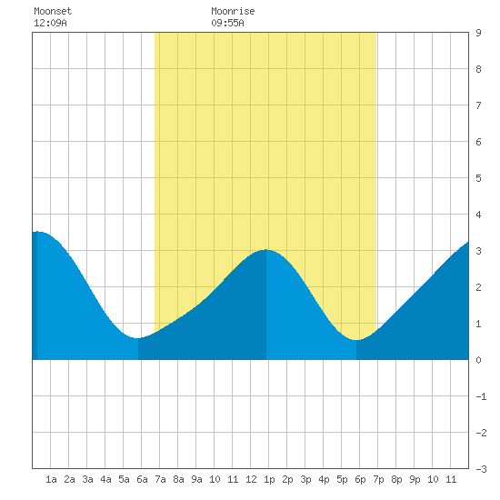 Wings Cove tide chart for Friday, March 19, 2021