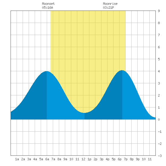 Wings Cove tide chart for Thursday, March 25, 2021