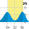 Wings Cove tide chart for Thursday, March 25, 2021