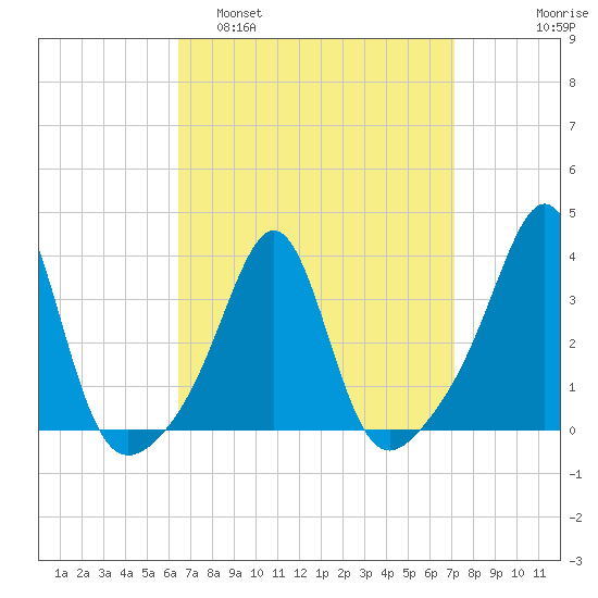 Wings Cove tide chart for Wednesday, March 31, 2021