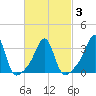Wings Cove tide chart for Wednesday, March 3, 2021