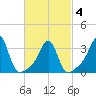 Wings Cove tide chart for Thursday, March 4, 2021