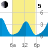 Wings Cove tide chart for Friday, March 5, 2021