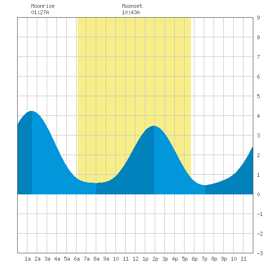 Wings Cove tide chart for Saturday, March 6, 2021