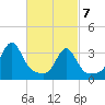 Wings Cove tide chart for Sunday, March 7, 2021