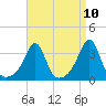 Wings Cove tide chart for Saturday, April 10, 2021