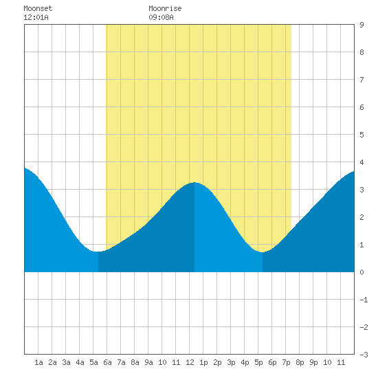Wings Cove tide chart for Saturday, April 17, 2021
