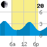 Wings Cove tide chart for Tuesday, April 20, 2021