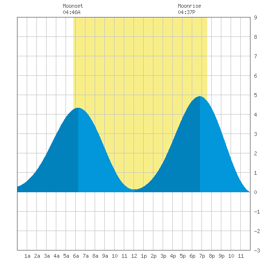 Wings Cove tide chart for Saturday, April 24, 2021