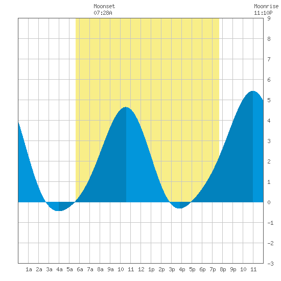 Wings Cove tide chart for Thursday, April 29, 2021