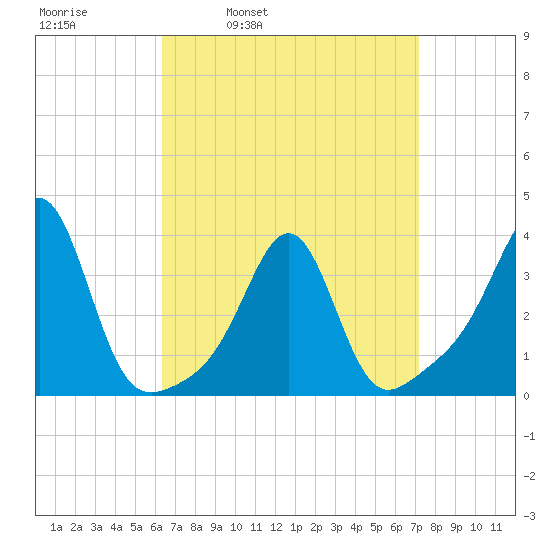 Wings Cove tide chart for Friday, April 2, 2021