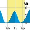 Wings Cove tide chart for Friday, April 30, 2021