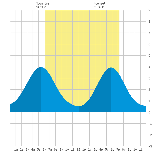 Wings Cove tide chart for Wednesday, April 7, 2021