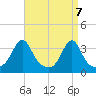 Wings Cove tide chart for Wednesday, April 7, 2021