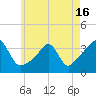 Wings Cove tide chart for Sunday, May 16, 2021