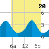 Wings Cove tide chart for Thursday, May 20, 2021