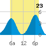 Wings Cove tide chart for Sunday, May 23, 2021