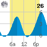 Wings Cove tide chart for Wednesday, May 26, 2021
