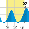 Wings Cove tide chart for Thursday, May 27, 2021