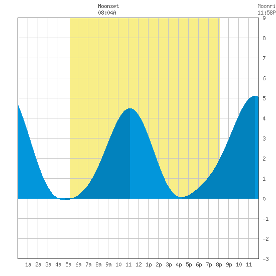 Wings Cove tide chart for Saturday, May 29, 2021