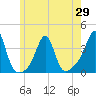 Wings Cove tide chart for Saturday, May 29, 2021