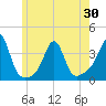 Wings Cove tide chart for Sunday, May 30, 2021