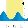 Wings Cove tide chart for Tuesday, May 4, 2021